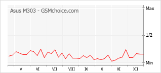 Traçar mudanças de populariedade do telemóvel Asus M303