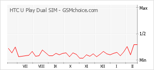 Diagramm der Poplularitätveränderungen von HTC U Play Dual SIM