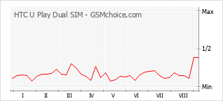 Gráfico de los cambios de popularidad HTC U Play Dual SIM