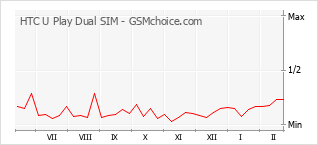 Grafico di modifiche della popolarità del telefono cellulare HTC U Play Dual SIM