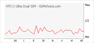 Popularity chart of HTC U Ultra Dual SIM