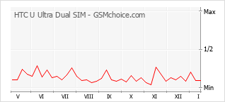 Gráfico de los cambios de popularidad HTC U Ultra Dual SIM