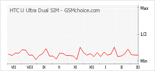 Populariteit van de telefoon: diagram HTC U Ultra Dual SIM