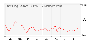 Diagramm der Poplularitätveränderungen von Samsung Galaxy C7 Pro