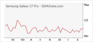 Grafico di modifiche della popolarità del telefono cellulare Samsung Galaxy C7 Pro