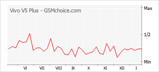 Diagramm der Poplularitätveränderungen von Vivo V5 Plus