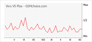 Popularity chart of Vivo V5 Plus