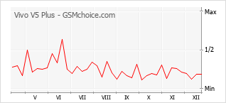 Gráfico de los cambios de popularidad Vivo V5 Plus
