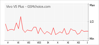 Grafico di modifiche della popolarità del telefono cellulare Vivo V5 Plus