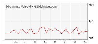 Popularity chart of Micromax Vdeo 4