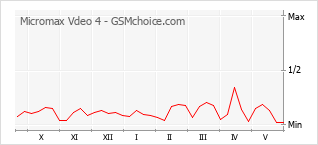 Gráfico de los cambios de popularidad Micromax Vdeo 4