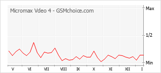 Grafico di modifiche della popolarità del telefono cellulare Micromax Vdeo 4