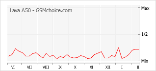 Popularity chart of Lava A50