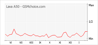 Gráfico de los cambios de popularidad Lava A50