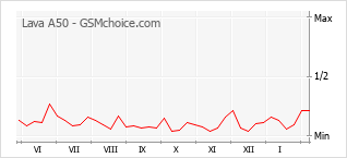 Le graphique de popularité de Lava A50