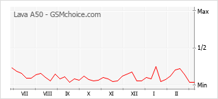 Grafico di modifiche della popolarità del telefono cellulare Lava A50