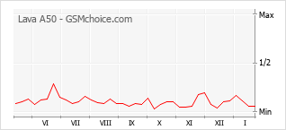 Populariteit van de telefoon: diagram Lava A50