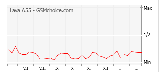 Popularity chart of Lava A55