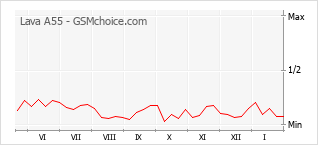 Le graphique de popularité de Lava A55