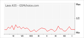 Populariteit van de telefoon: diagram Lava A55