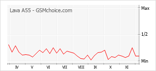Traçar mudanças de populariedade do telemóvel Lava A55