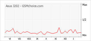 Diagramm der Poplularitätveränderungen von Asus J202