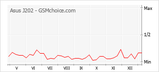 Grafico di modifiche della popolarità del telefono cellulare Asus J202