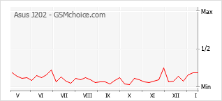 Populariteit van de telefoon: diagram Asus J202
