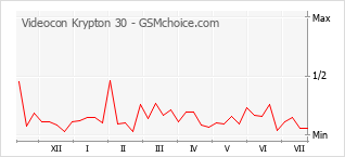 Popularity chart of Videocon Krypton 30