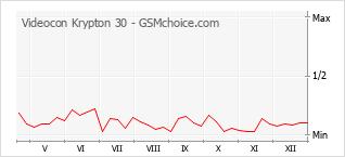 Grafico di modifiche della popolarità del telefono cellulare Videocon Krypton 30