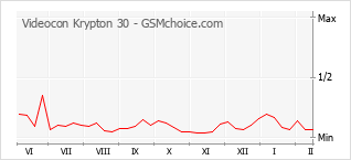 手机声望改变图表 Videocon Krypton 30