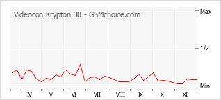 手機聲望改變圖表 Videocon Krypton 30