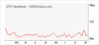 Grafico di modifiche della popolarità del telefono cellulare ZTE Hawkeye