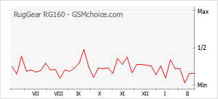 Diagramm der Poplularitätveränderungen von RugGear RG160