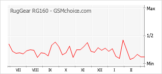 Grafico di modifiche della popolarità del telefono cellulare RugGear RG160