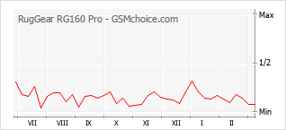 Diagramm der Poplularitätveränderungen von RugGear RG160 Pro