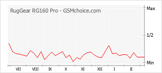 Grafico di modifiche della popolarità del telefono cellulare RugGear RG160 Pro