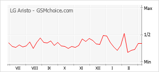 Diagramm der Poplularitätveränderungen von LG Aristo