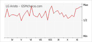 Popularity chart of LG Aristo