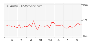 Grafico di modifiche della popolarità del telefono cellulare LG Aristo