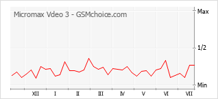 Popularity chart of Micromax Vdeo 3