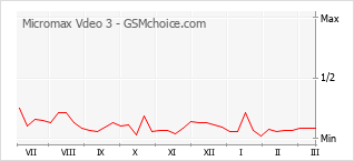Gráfico de los cambios de popularidad Micromax Vdeo 3