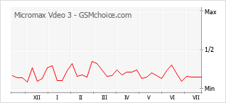 Le graphique de popularité de Micromax Vdeo 3