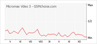 Grafico di modifiche della popolarità del telefono cellulare Micromax Vdeo 3