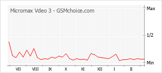 Populariteit van de telefoon: diagram Micromax Vdeo 3