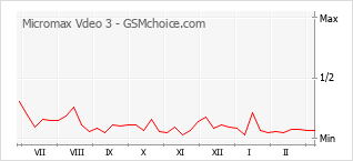 Traçar mudanças de populariedade do telemóvel Micromax Vdeo 3