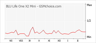 Popularity chart of BLU Life One X2 Mini
