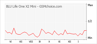 Gráfico de los cambios de popularidad BLU Life One X2 Mini