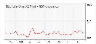 Le graphique de popularité de BLU Life One X2 Mini