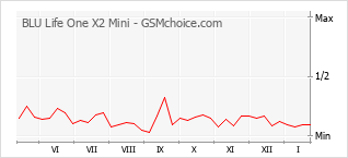 Grafico di modifiche della popolarità del telefono cellulare BLU Life One X2 Mini